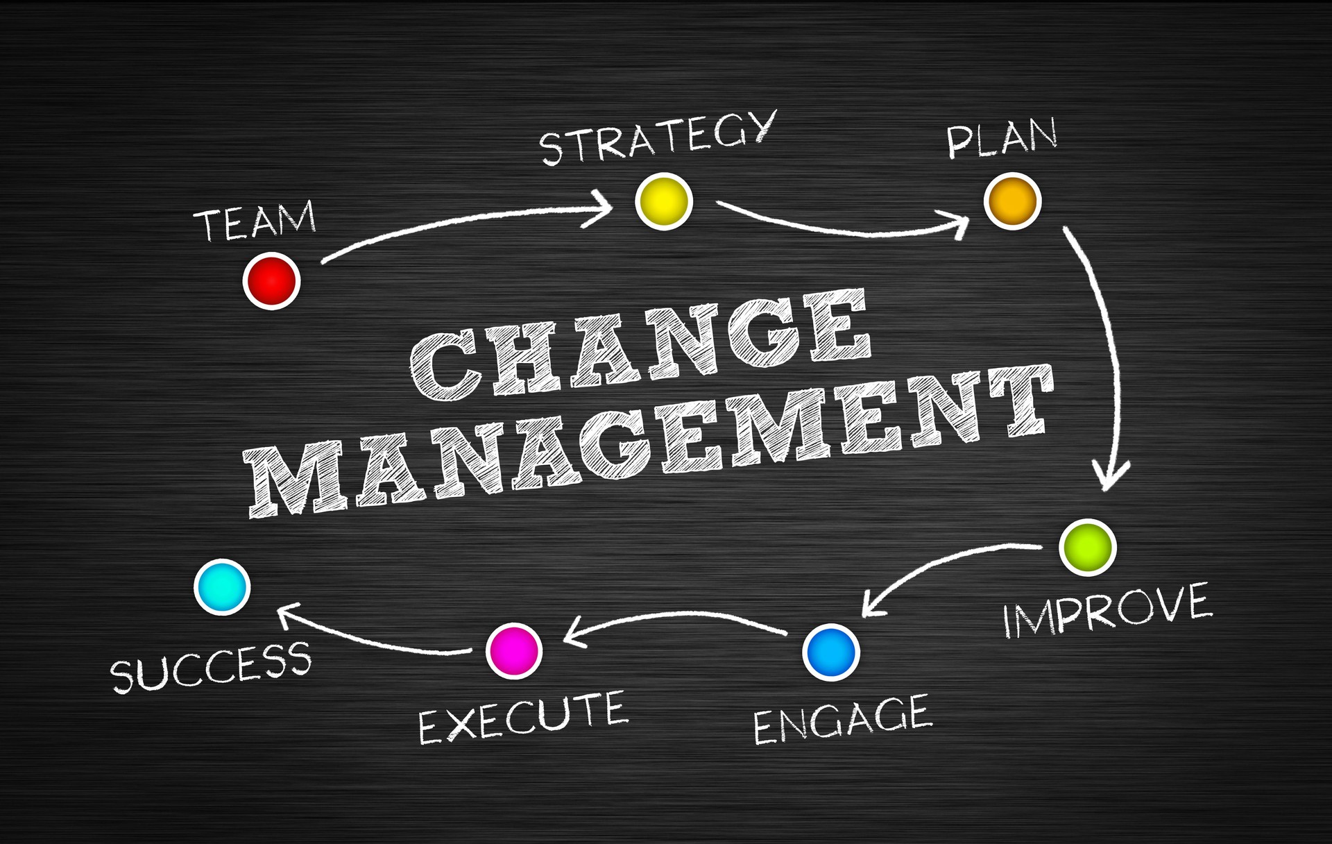 Change Management business process